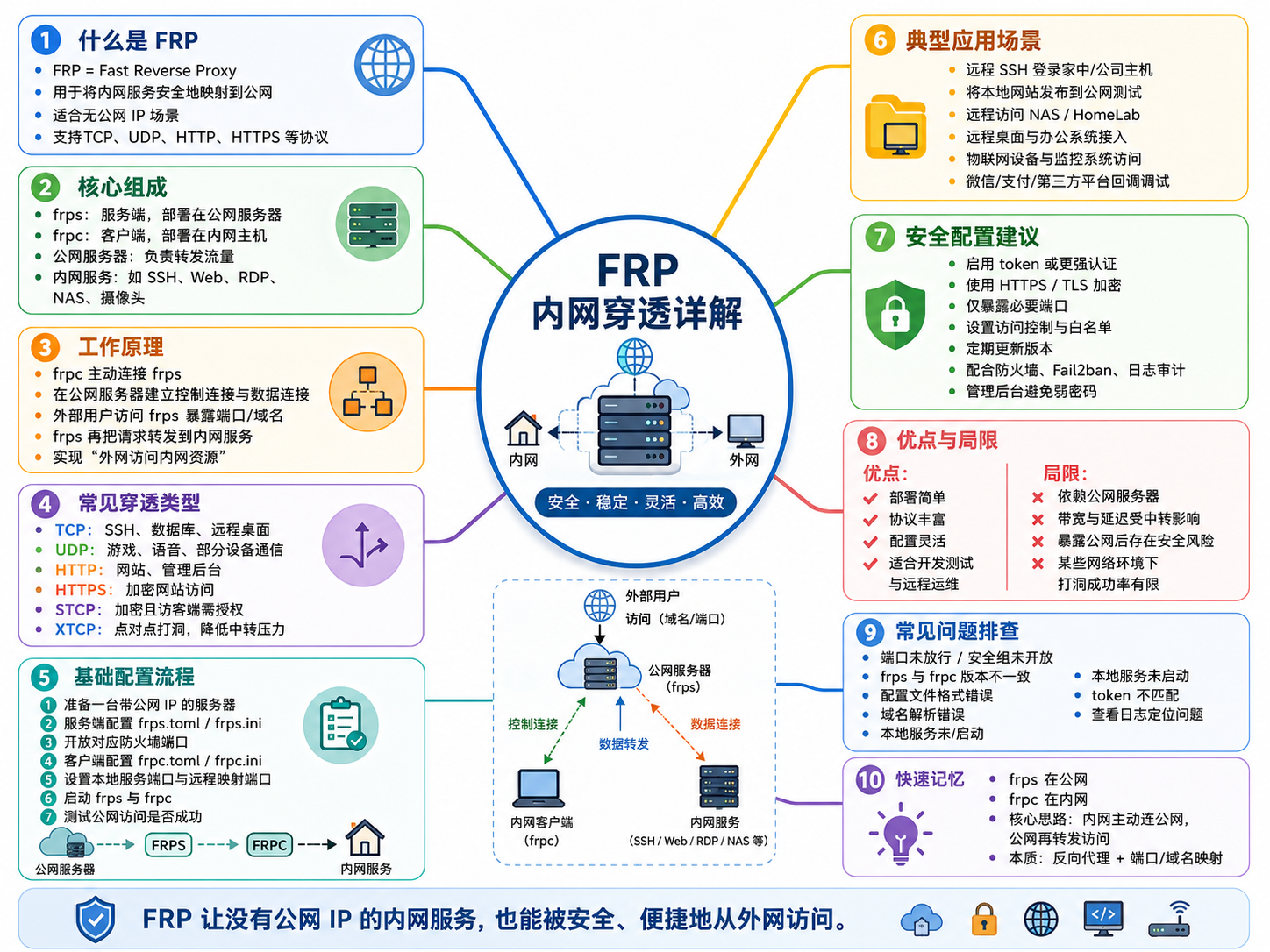 frp内网穿透详解
